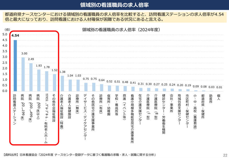 領域別の看護職員の求人倍率