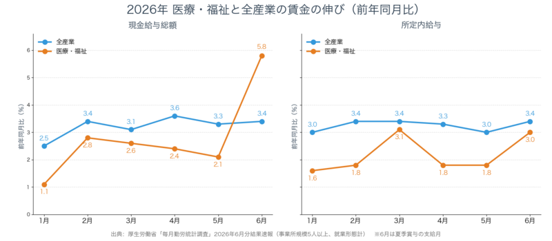 2026年 医療・福祉と全産業の賃金の伸び(前年同月比)