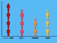 多くの患者さんを担当できる職場はどこだろう？