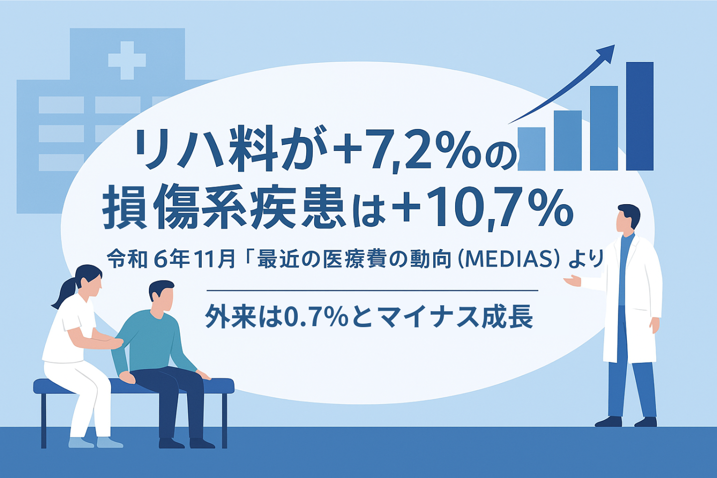 リハ料が＋7.2％の伸び、損傷系疾患は＋10.7％｜令和6年11月「最近の医療費の動向（MEDIAS）」より