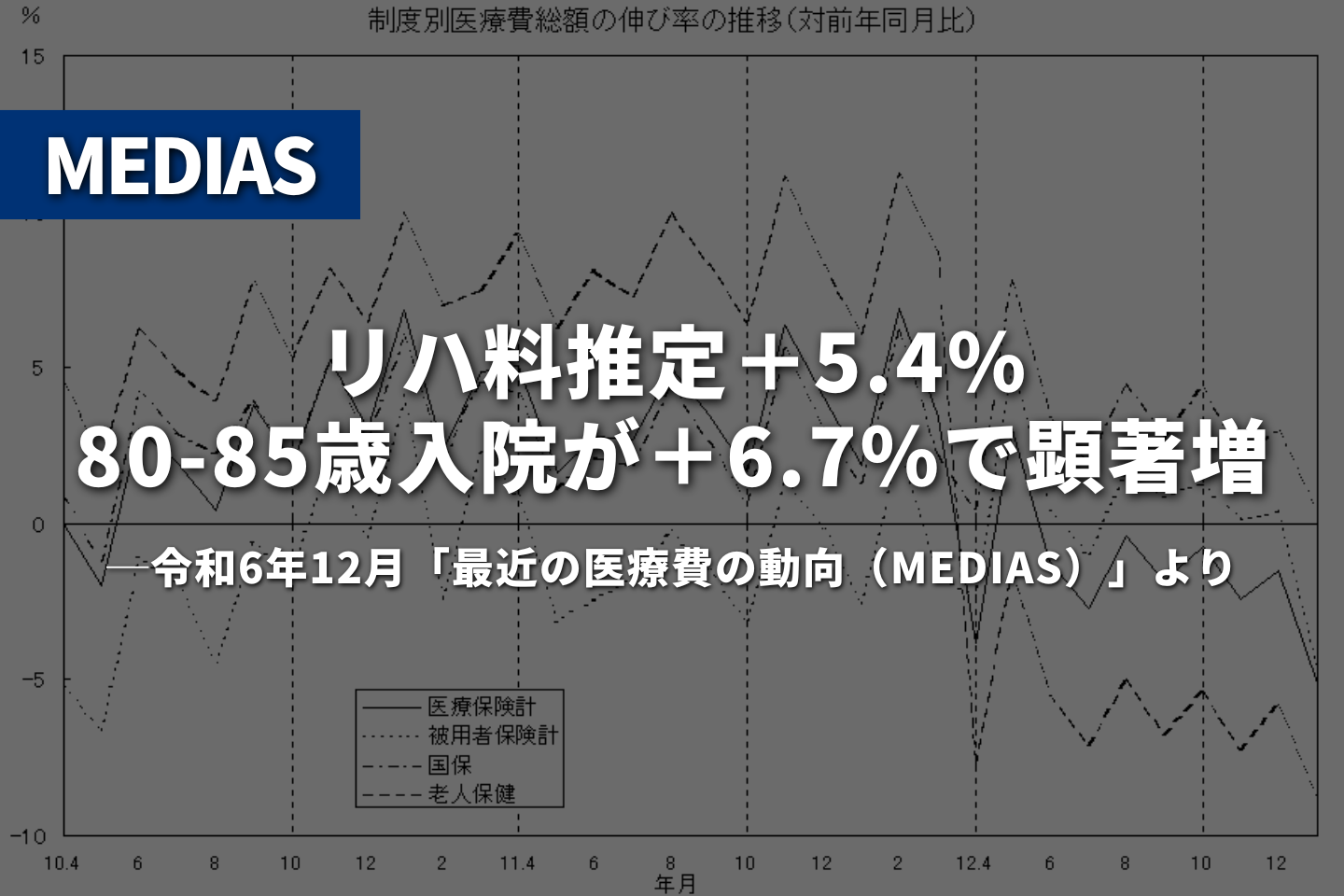 リハ料推定＋5.4％、80-85歳入院が＋6.7％で顕著増｜令和6年12月「最近の医療費の動向（MEDIAS）」より