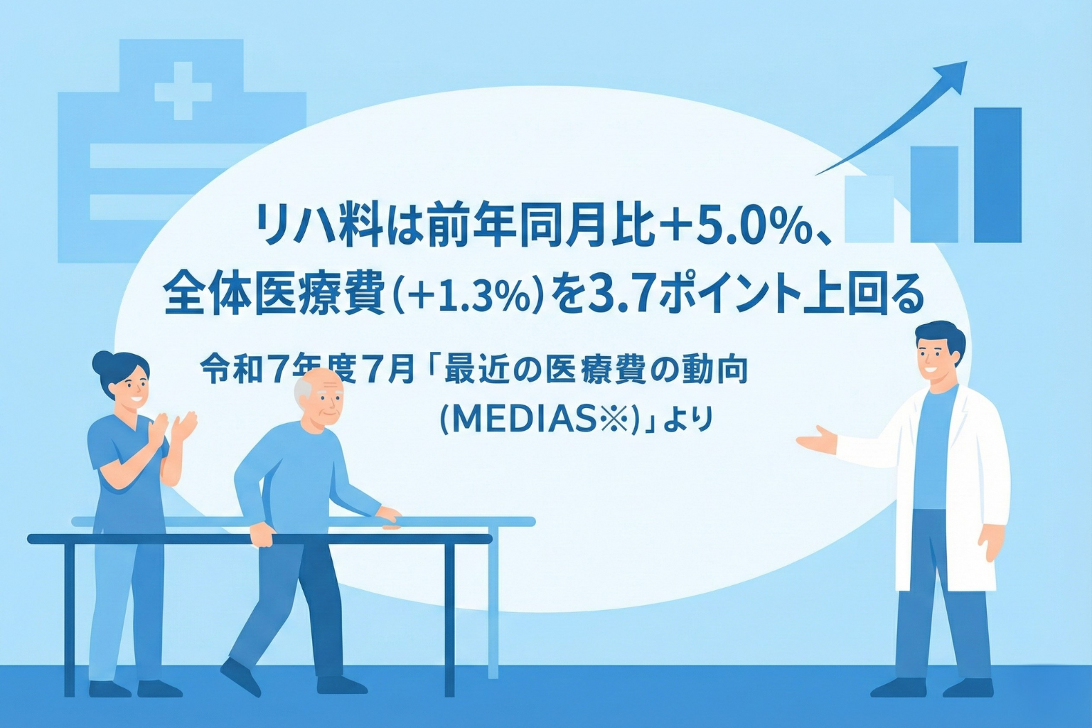 リハ料は前年同月比＋5.0％、全体医療費（＋1.3％）を3.7ポイント上回る｜令和7年度7月「最近の医療費の動向（MEDIAS）」
