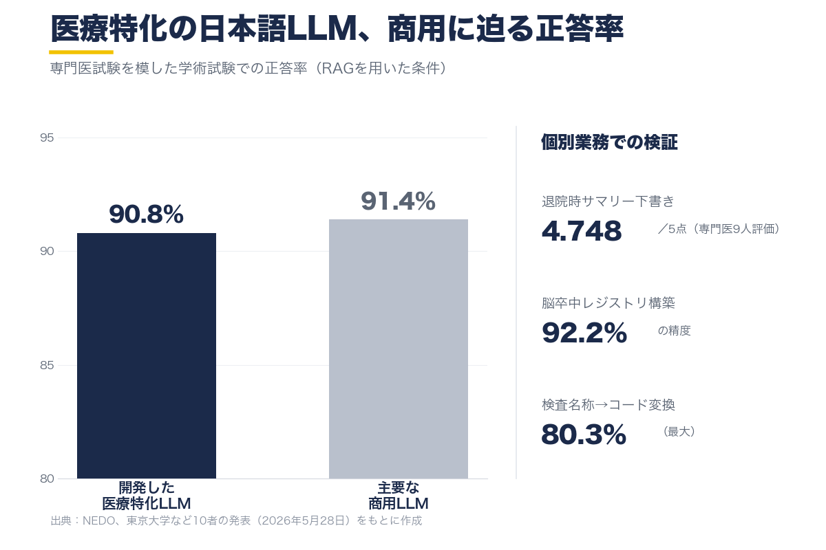 医療現場の事務作業を支える日本語AI 10機関が開発、専門医試験で90.8%