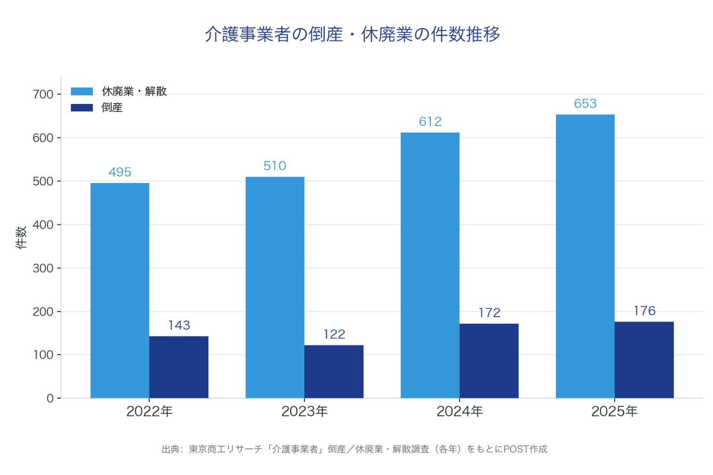 デイサービス倒産、2026年1〜5月は前年同期比68.7%増 介護事業者の経営悪化が通所系に波及