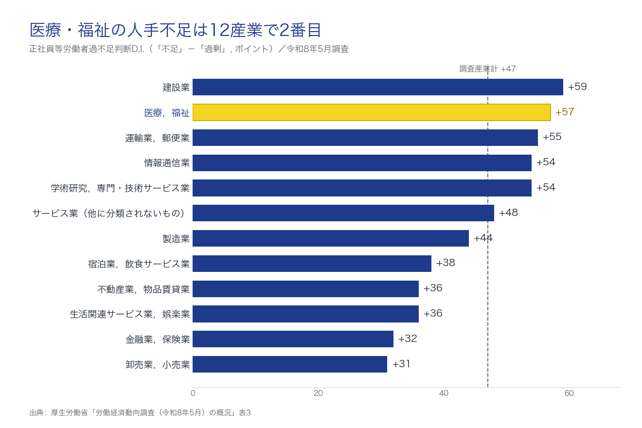 医療・福祉、正社員等の不足D.I.+57 12産業で2位 27年新卒は採用増鈍る