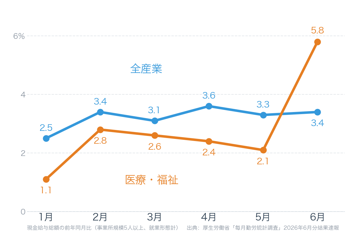 医療・福祉の賃金、6月は5.8%増で全産業を逆転　賞与10%増が押し上げ
