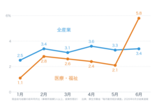 医療・福祉の賃金、6月は5.8%増で全産業を逆転　賞与10%増が押し上げ