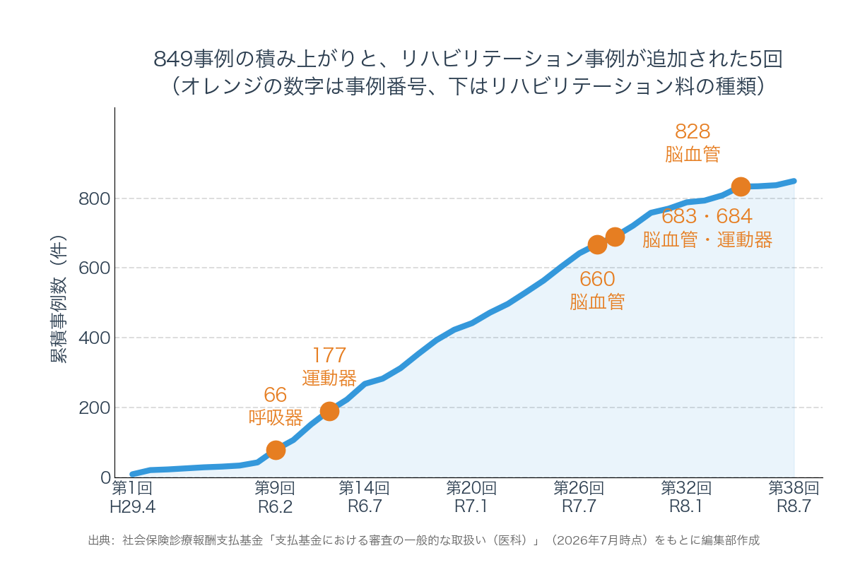 認知症の病名だけでは脳血管リハは原則認められない　審査支払機関が公表するリハビリの「統一取扱い」7テーマ