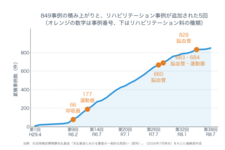 認知症の病名だけでは脳血管リハは原則認められない　審査支払機関が公表するリハビリの「統一取扱い」7テーマ