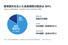 回答した自治体病院の84%が経常赤字　人件費754億円増、全自病協が中間年改定を含む財政措置を緊急要望
