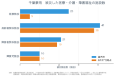千葉豪雨で介護報酬に災害特例　訪問・通所リハの加算要件を柔軟に