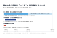 熊本地震で要介護認定の有効期間に最大12か月　訪問・通所リハの事業所指定は令和9年1月27日まで