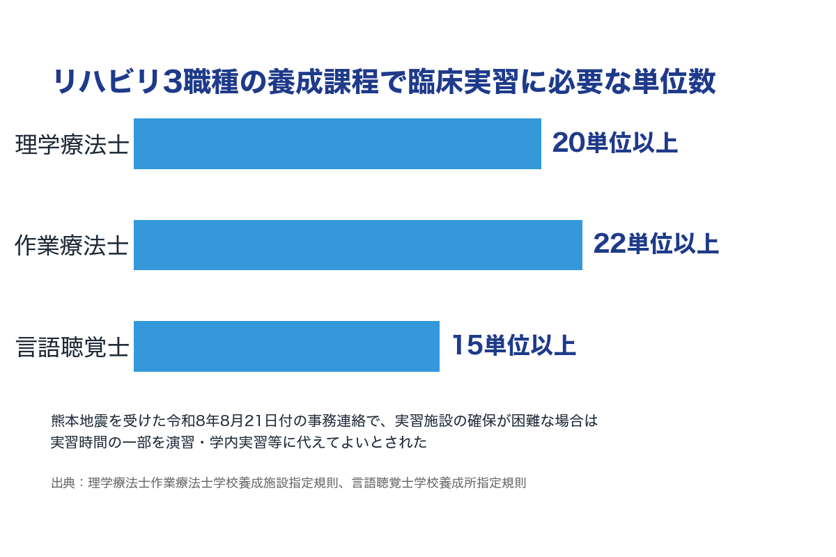 熊本地震で臨床実習の取扱い　実習先が確保できなければ一部を演習・学内実習等で代替可