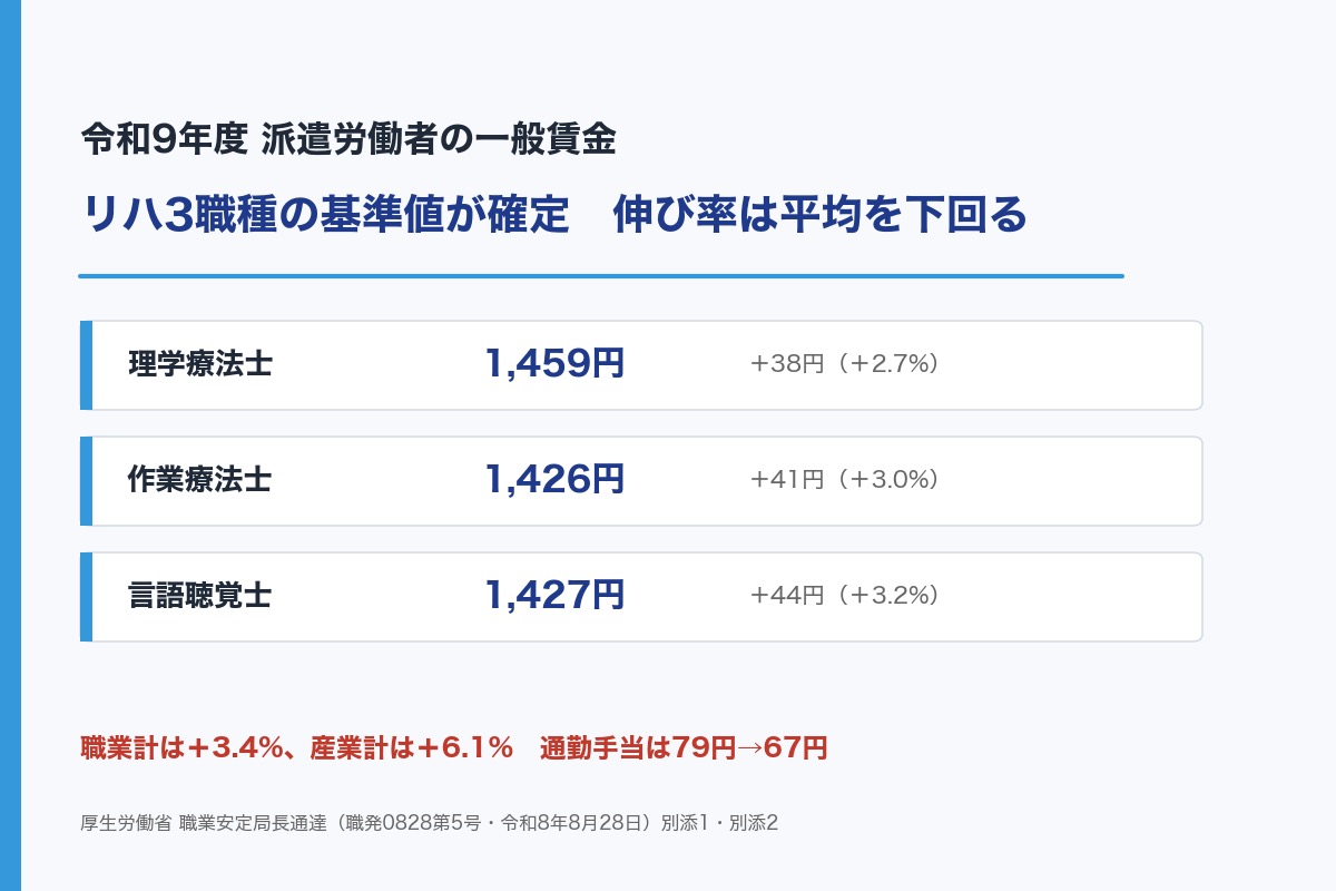PT1,459円・OT1,426円・ST1,427円　派遣一般賃金の基準値