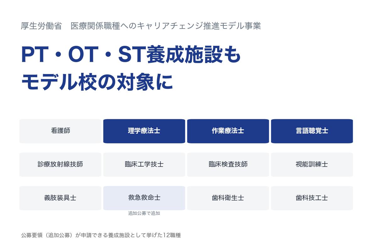 PT・OT・ST養成施設も対象　他職種の養成課程受講を支援