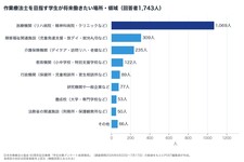 OT学生1,743人調査　6割は入学前に作業療法士との接点なし
