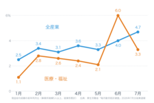 医療・福祉の7月賃金は3.3%増　パート比率1.39ポイント上昇