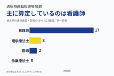 透析時の運動指導、算定を主に担うのは看護師　栃木県の57施設調査