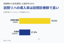 自宅に帰った脳卒中129人、退院後に訪問診療が入るのは10.9%