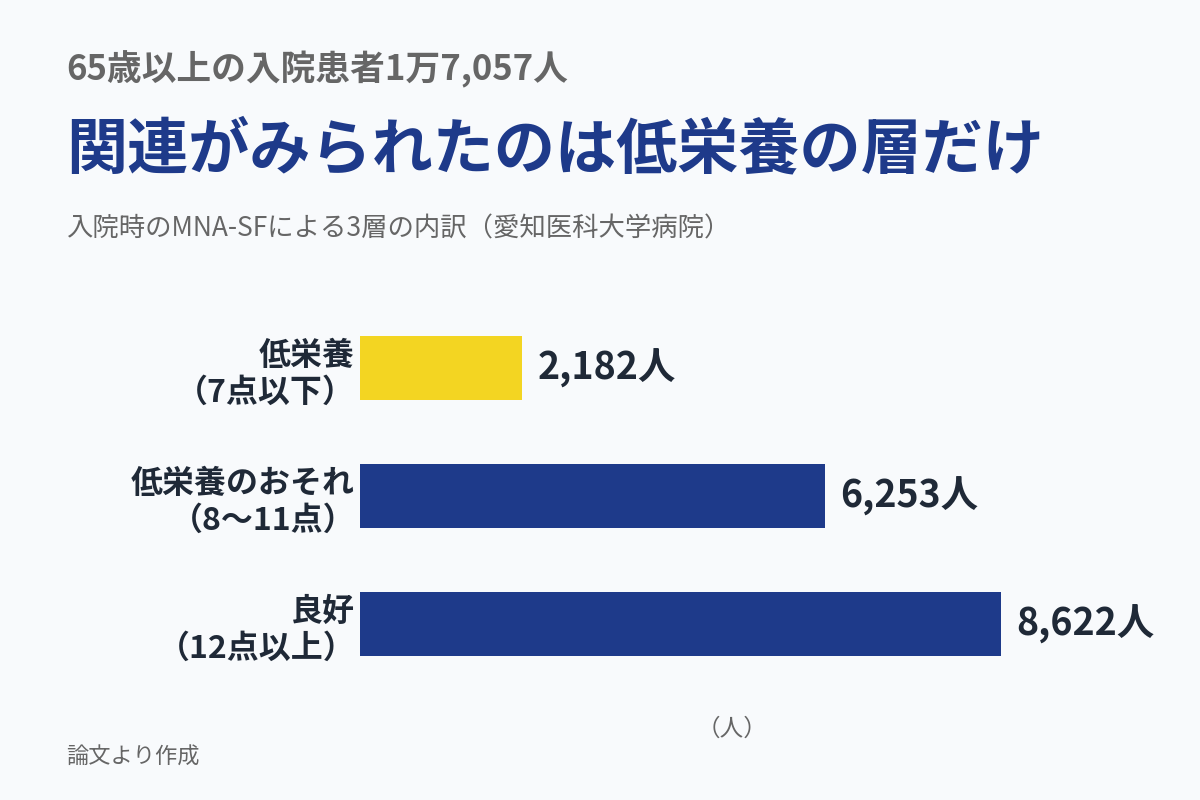栄養ケアプロセスの病棟導入、関連は低栄養層のみ　愛知医大