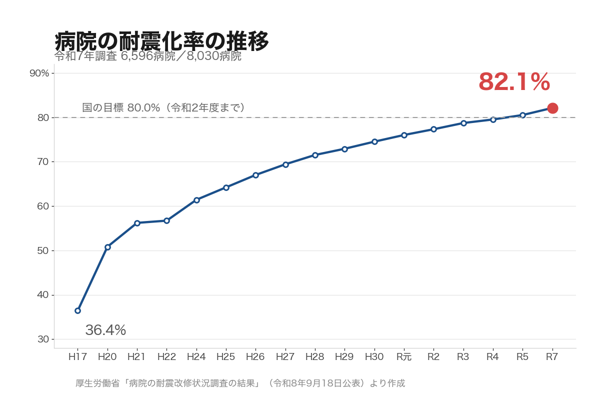 病院の耐震化率82.1%に上昇　耐震性がない病院は285に増加