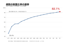 病院の耐震化率82.1%に上昇　耐震性がない病院は285に増加