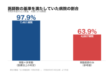 常勤医のみで医師数基準を満たす病院は63.9%　立入検査結果
