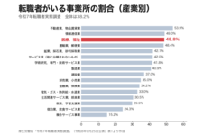 医療・福祉の事業所、半数近くに転職者　賃金決定で6割が資格考慮