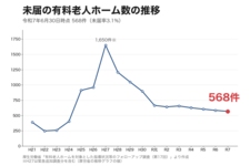 未届の有料老人ホーム568件　届出は1万7,883件に増加