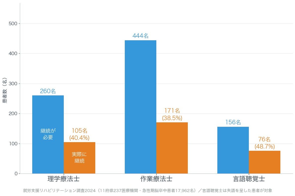 脳卒中の就労支援リハ、指導料算定は1%未満　8団体が要望