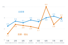 医療・福祉の8月賃金4.1%増　全産業を上回るも所定内は3.4%