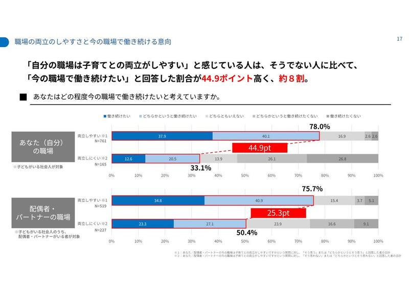 職場の両立のしやすさと今の職場で働き続ける意向