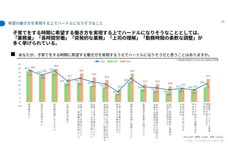 希望の働き方を実現する上でハードルになりそうなこと