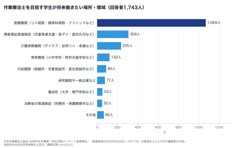 作業療法士を目指す学生が将来働きたい場所・領域（回答者1,743人）