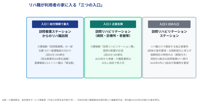 図表2 リハ職が在宅に入る三つの入口の概念図（訪問看護ステーション・訪問リハビリテーション・幻の訪問リハステーション）