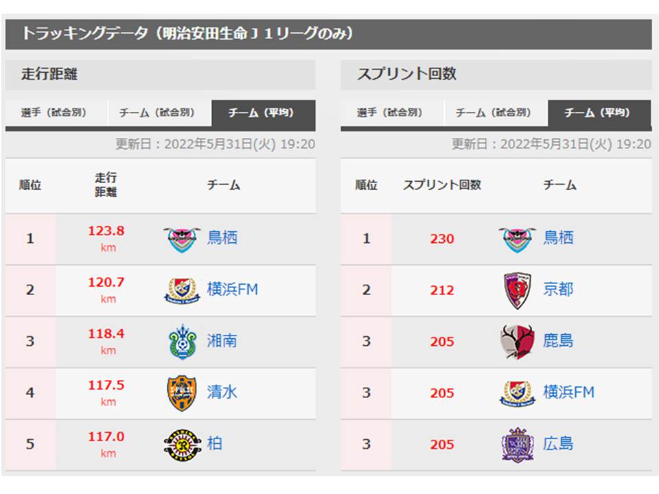 『 スプリントパフォーマンスを高めるために必要なアジリティ能力 』~ サッカーJ1サガン鳥栖で実践している「加減速トレーニング」第2弾 ~ (オンラインzoom開催)