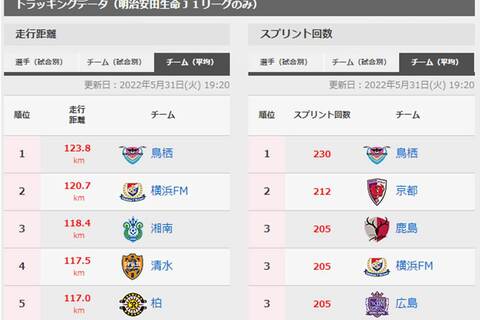 『 スプリントパフォーマンスを高めるために必要なアジリティ能力 』～ サッカーJ１サガン鳥栖で実践している「加減速トレーニング」第２弾 ～ （オンラインzoom開催）