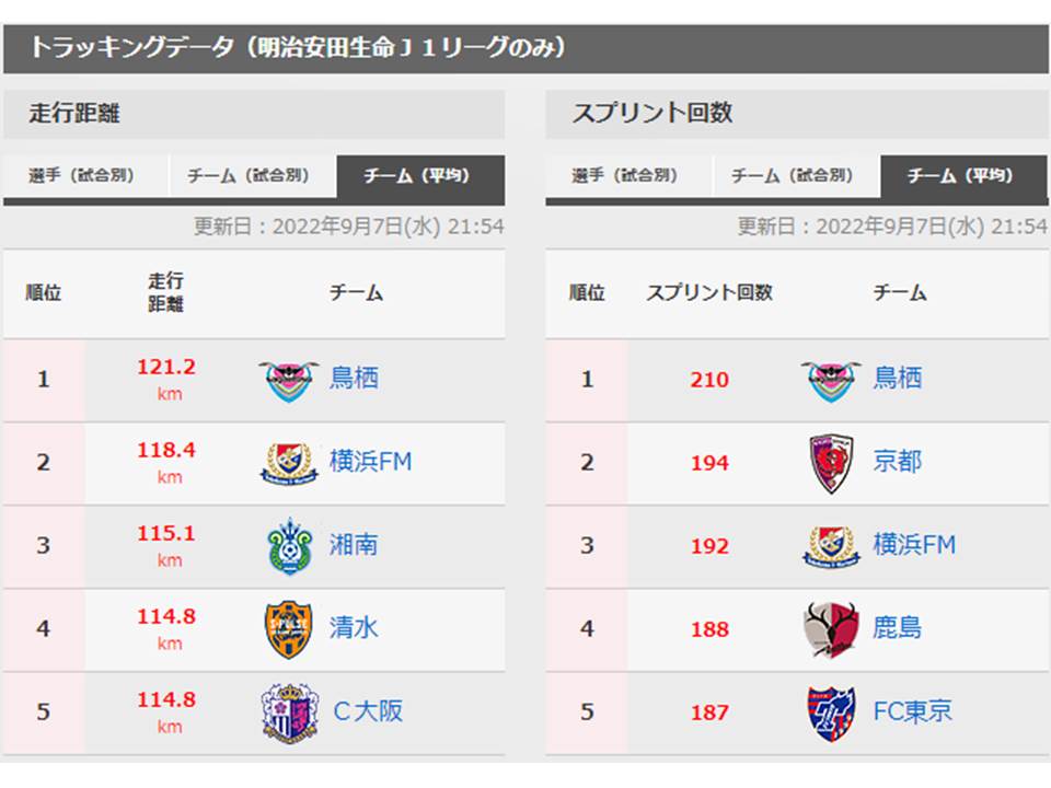 Jリーグサガン鳥栖で実践している加減速トレーニング第3弾『 スプリントパフォーマンスを高めるために必要なアジリティ能力 』~ 止まる編 ~ (オンライン開催)